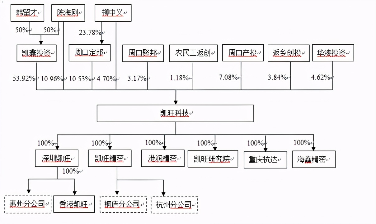 凱旺科技IPO:欲做世界的凱旺,先做信披為實的企業(yè)
