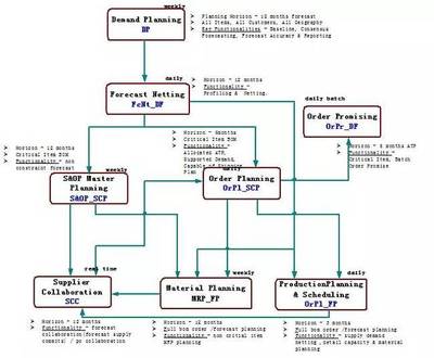 某通信設(shè)備制造業(yè)S&OP實(shí)施案例