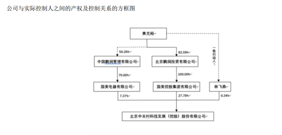國美系爆發:黃光裕上市帝國近500億 個人超200億港元