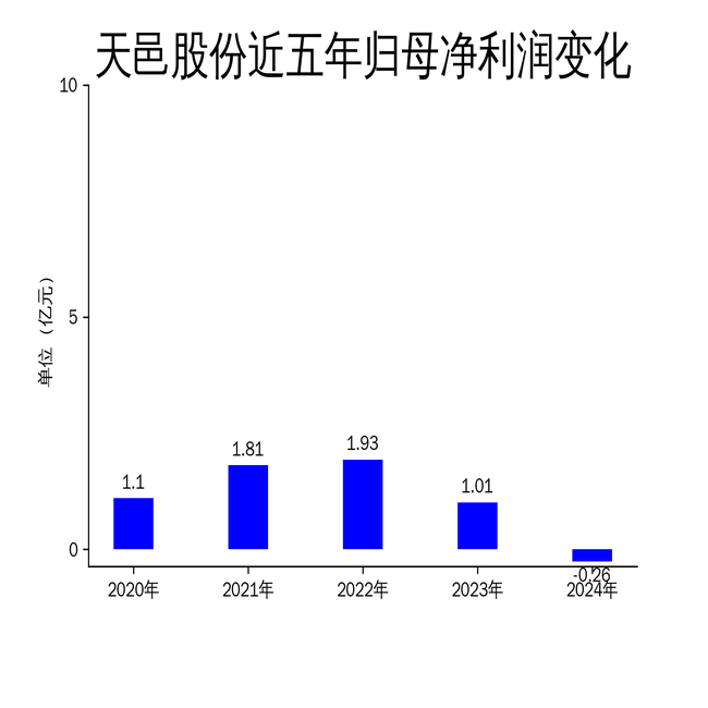 天邑股份2024年財報解析 營收大幅下滑，通訊設備業務承壓導致凈利潤轉負